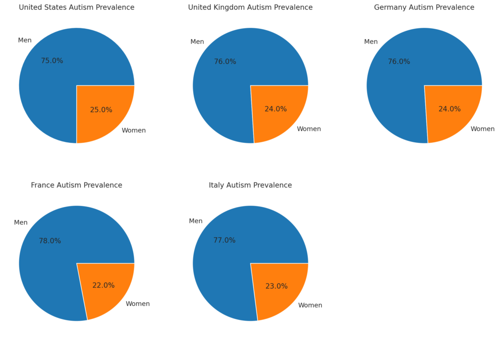 Autism Gender ratios